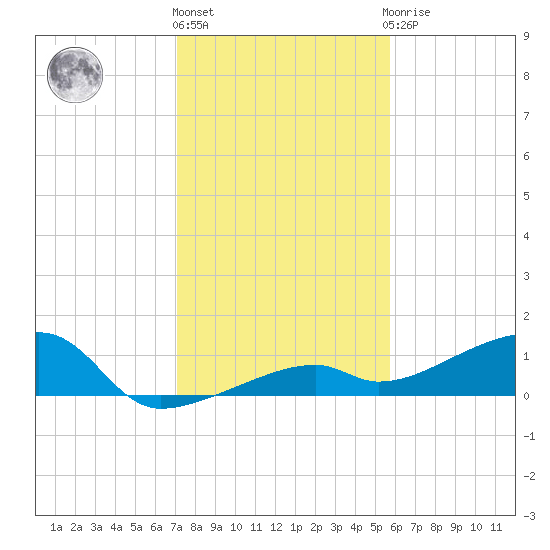 Pirates Cove tide chart for Tuesday, December 26, 2023
