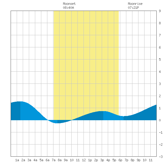 Pirates Cove tide chart for Thursday, December 28, 2023