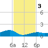 Pirates Cove tide chart for Sunday, December 3, 2023