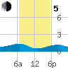 Pirates Cove tide chart for Tuesday, December 5, 2023