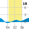 Pirates Cove tide chart for Wednesday, January 10, 2024