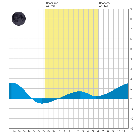 Pirates Cove tide chart for Thursday, January 11, 2024