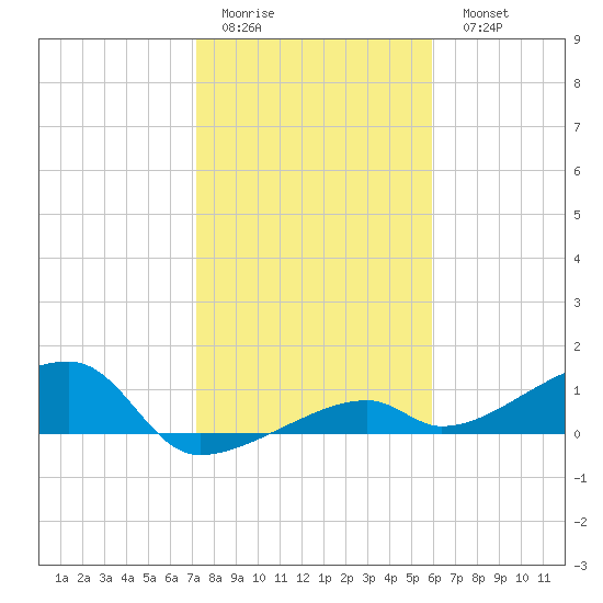 Pirates Cove tide chart for Friday, January 12, 2024
