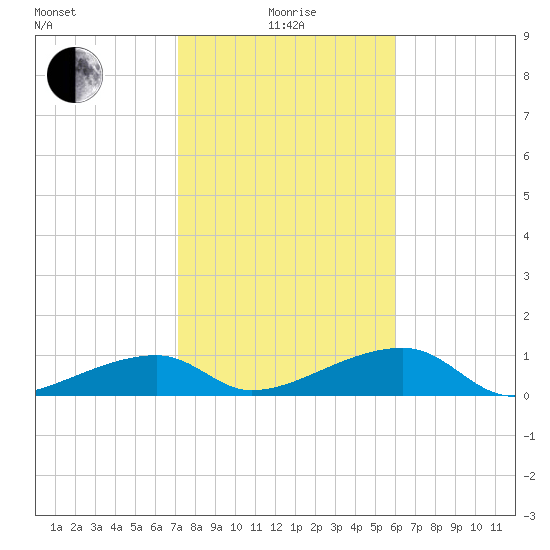 Pirates Cove tide chart for Wednesday, January 17, 2024