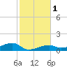 Pirates Cove tide chart for Monday, January 1, 2024