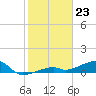 Pirates Cove tide chart for Tuesday, January 23, 2024