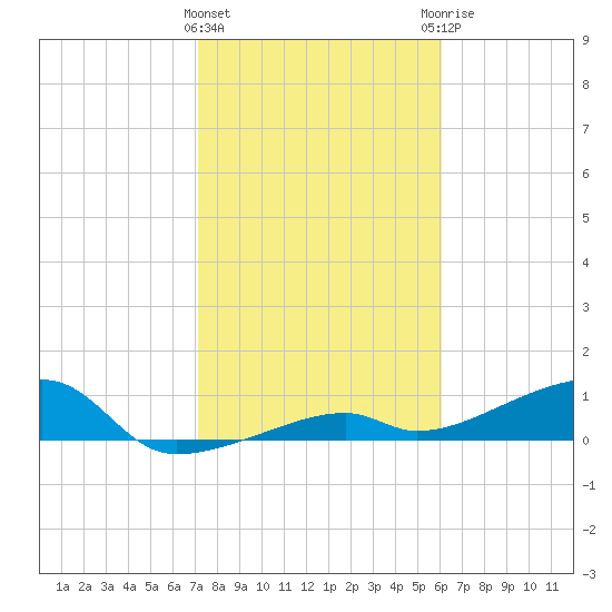 Pirates Cove tide chart for Wednesday, January 24, 2024