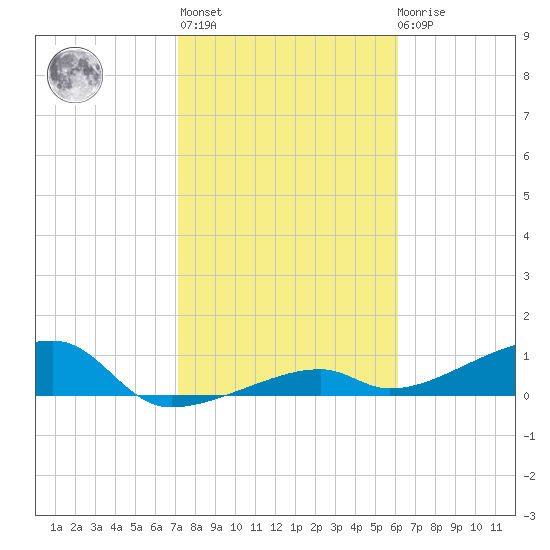 Pirates Cove tide chart for Thursday, January 25, 2024