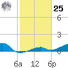 Pirates Cove tide chart for Thursday, January 25, 2024