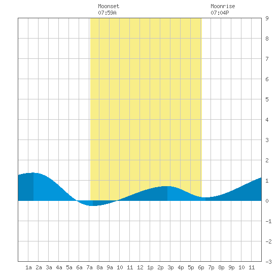 Pirates Cove tide chart for Friday, January 26, 2024