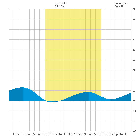 Pirates Cove tide chart for Sunday, January 28, 2024