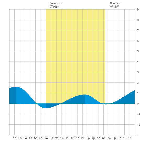 Pirates Cove tide chart for Saturday, February 10, 2024