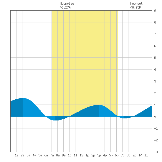 Pirates Cove tide chart for Sunday, February 11, 2024