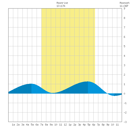 Pirates Cove tide chart for Wednesday, February 14, 2024