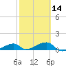 Pirates Cove tide chart for Wednesday, February 14, 2024