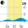 Pirates Cove tide chart for Friday, February 16, 2024