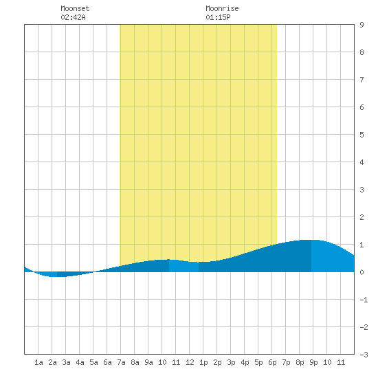 Pirates Cove tide chart for Sunday, February 18, 2024