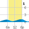 Pirates Cove tide chart for Thursday, February 1, 2024