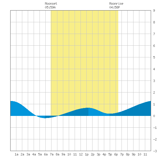 Pirates Cove tide chart for Thursday, February 22, 2024