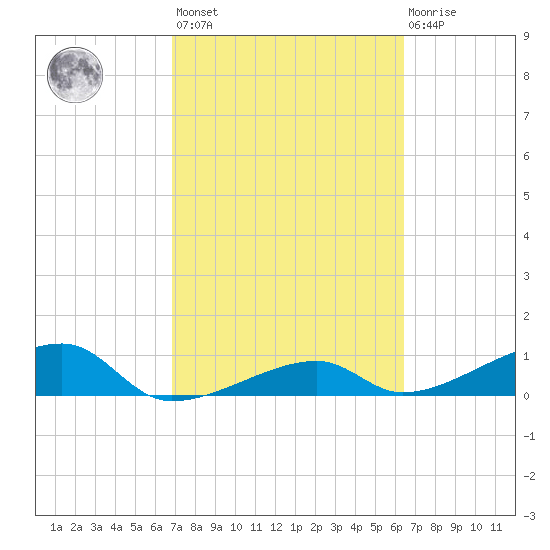 Pirates Cove tide chart for Saturday, February 24, 2024