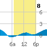 Pirates Cove tide chart for Thursday, February 8, 2024