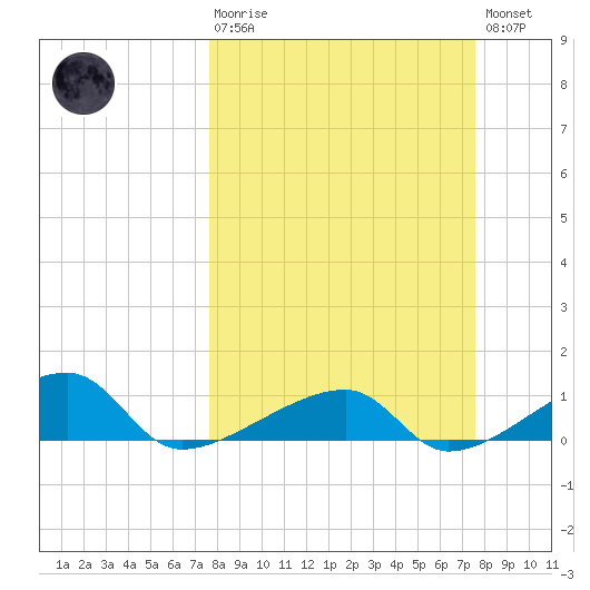 Pirates Cove tide chart for Sunday, March 10, 2024