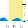 Pirates Cove tide chart for Monday, March 11, 2024