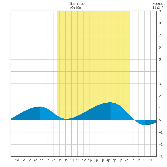 Pirates Cove tide chart for Wednesday, March 13, 2024