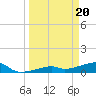 Pirates Cove tide chart for Wednesday, March 20, 2024