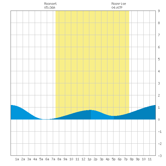 Pirates Cove tide chart for Thursday, March 21, 2024