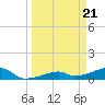 Pirates Cove tide chart for Thursday, March 21, 2024