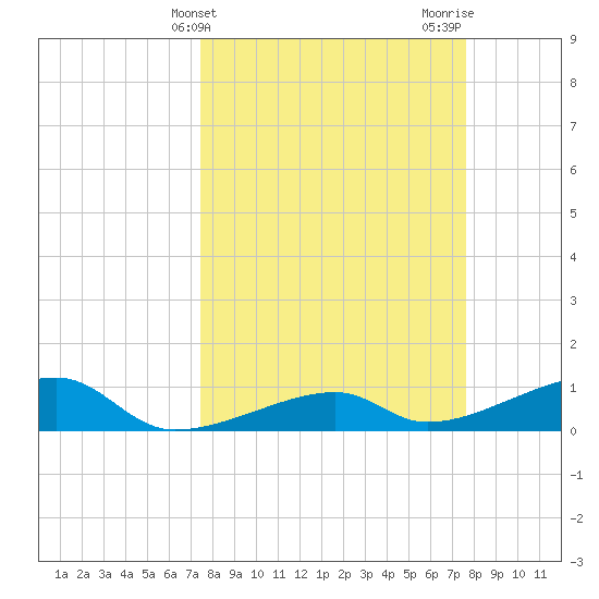 Pirates Cove tide chart for Friday, March 22, 2024