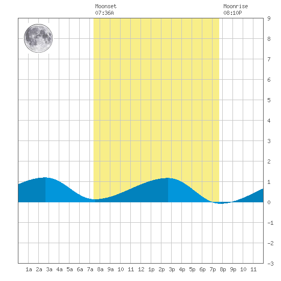 Pirates Cove tide chart for Monday, March 25, 2024