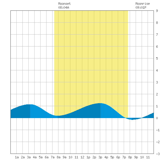 Pirates Cove tide chart for Tuesday, March 26, 2024