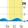 Pirates Cove tide chart for Tuesday, March 26, 2024