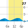 Pirates Cove tide chart for Wednesday, March 27, 2024