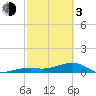 Pirates Cove tide chart for Sunday, March 3, 2024
