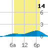 Pirates Cove tide chart for Sunday, April 14, 2024