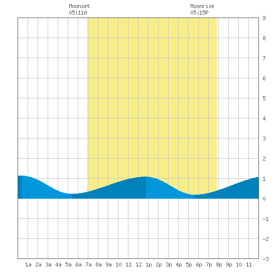 Pirates Cove tide chart for Saturday, April 20, 2024
