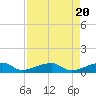 Pirates Cove tide chart for Saturday, April 20, 2024