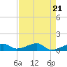Pirates Cove tide chart for Sunday, April 21, 2024
