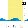 Pirates Cove tide chart for Monday, April 22, 2024