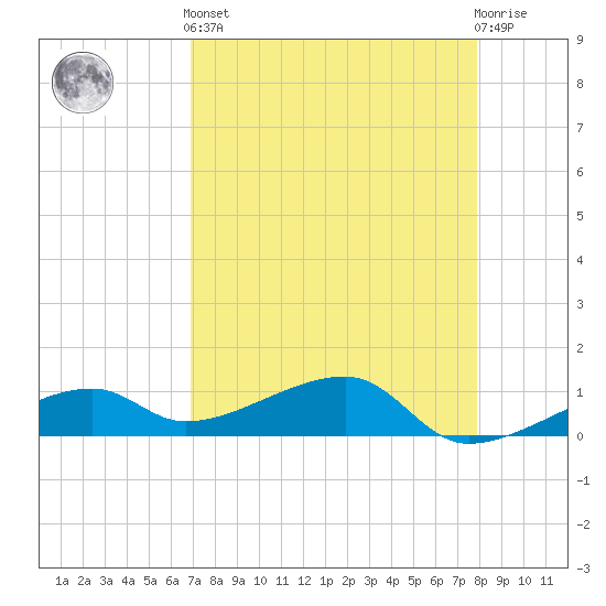 Pirates Cove tide chart for Tuesday, April 23, 2024
