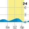 Pirates Cove tide chart for Wednesday, April 24, 2024