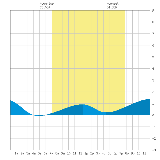 Pirates Cove tide chart for Friday, April 5, 2024