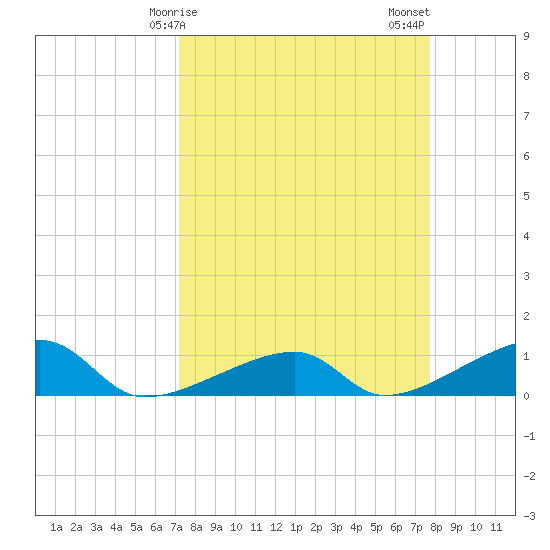 Pirates Cove tide chart for Saturday, April 6, 2024