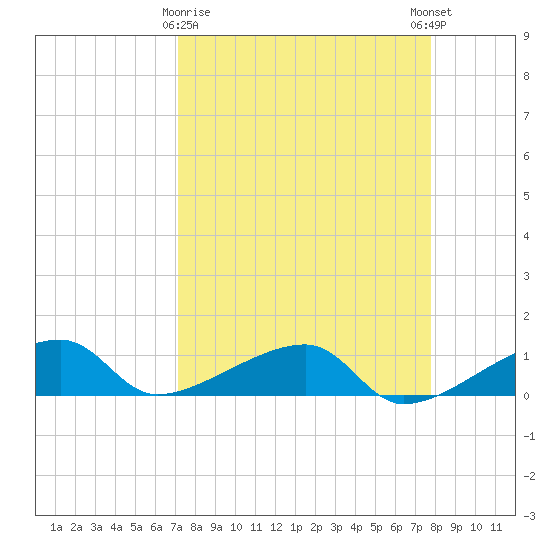 Pirates Cove tide chart for Sunday, April 7, 2024