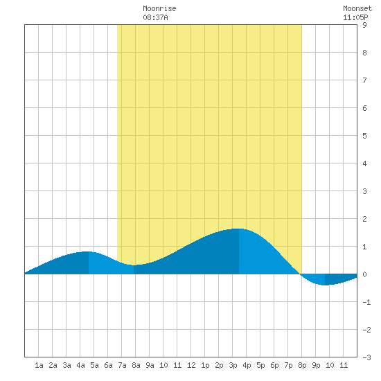 Pirates Cove tide chart for Friday, May 10, 2024
