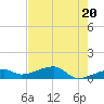 Pirates Cove tide chart for Monday, May 20, 2024