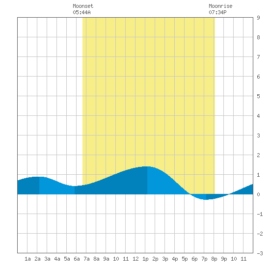 Pirates Cove tide chart for Wednesday, May 22, 2024